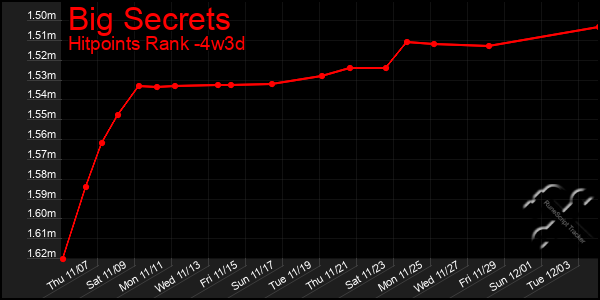 Last 31 Days Graph of Big Secrets