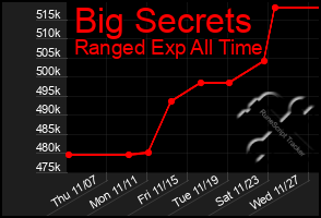 Total Graph of Big Secrets