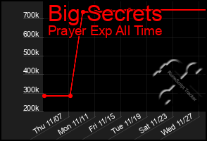 Total Graph of Big Secrets