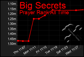 Total Graph of Big Secrets