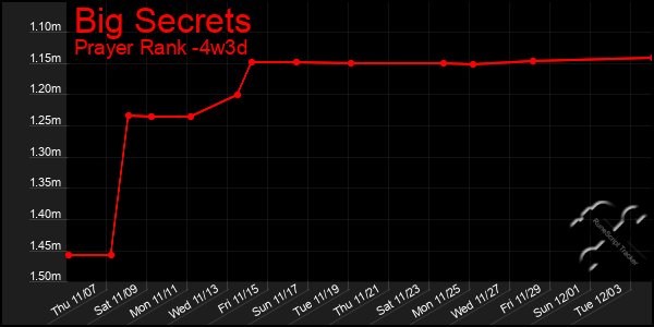 Last 31 Days Graph of Big Secrets