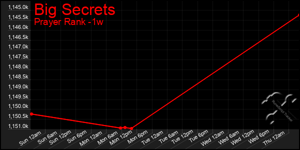 Last 7 Days Graph of Big Secrets