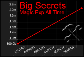 Total Graph of Big Secrets