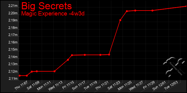 Last 31 Days Graph of Big Secrets