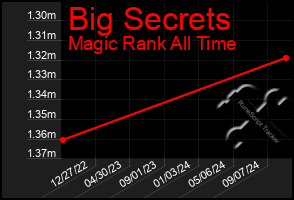 Total Graph of Big Secrets