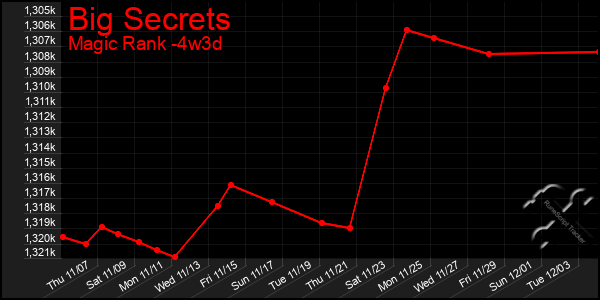 Last 31 Days Graph of Big Secrets