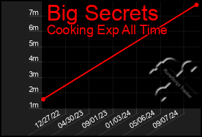 Total Graph of Big Secrets