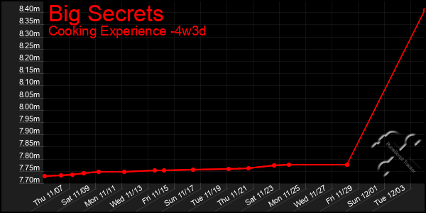 Last 31 Days Graph of Big Secrets