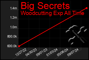 Total Graph of Big Secrets