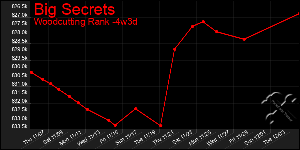 Last 31 Days Graph of Big Secrets