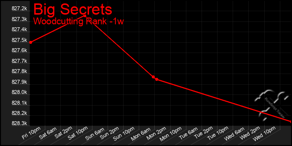 Last 7 Days Graph of Big Secrets