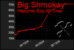 Total Graph of Big Shmokey