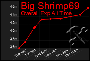 Total Graph of Big Shrimp69