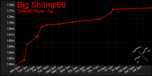 Last 7 Days Graph of Big Shrimp69
