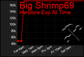 Total Graph of Big Shrimp69