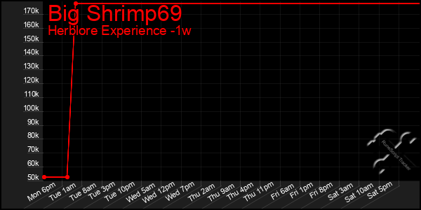 Last 7 Days Graph of Big Shrimp69