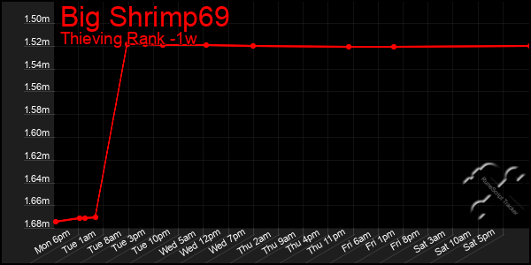 Last 7 Days Graph of Big Shrimp69
