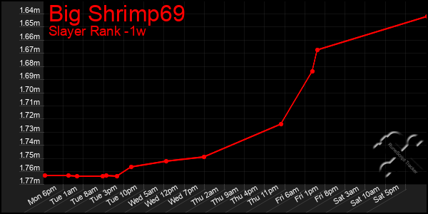 Last 7 Days Graph of Big Shrimp69