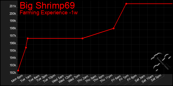 Last 7 Days Graph of Big Shrimp69