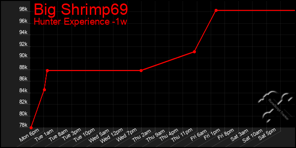 Last 7 Days Graph of Big Shrimp69