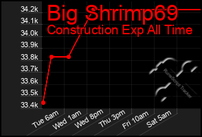 Total Graph of Big Shrimp69