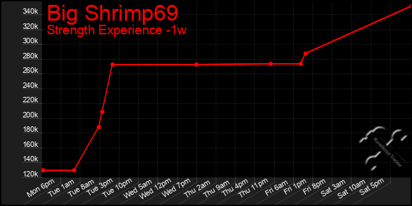 Last 7 Days Graph of Big Shrimp69
