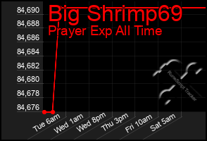Total Graph of Big Shrimp69