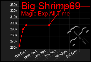 Total Graph of Big Shrimp69