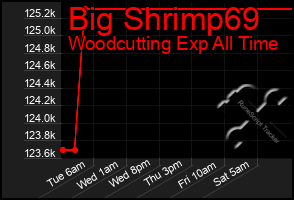 Total Graph of Big Shrimp69