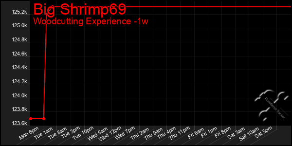 Last 7 Days Graph of Big Shrimp69