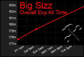 Total Graph of Big Sizz