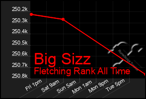 Total Graph of Big Sizz