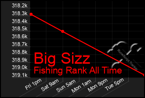 Total Graph of Big Sizz