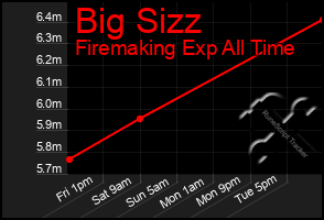 Total Graph of Big Sizz