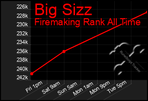 Total Graph of Big Sizz