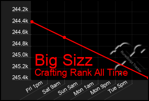 Total Graph of Big Sizz