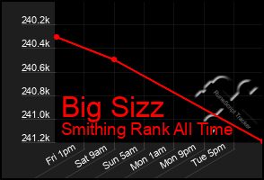 Total Graph of Big Sizz