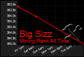 Total Graph of Big Sizz