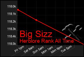 Total Graph of Big Sizz