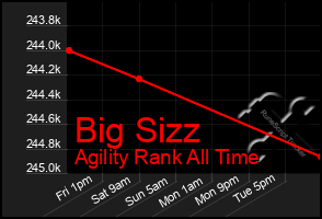 Total Graph of Big Sizz