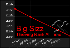 Total Graph of Big Sizz