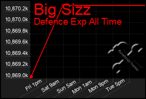 Total Graph of Big Sizz