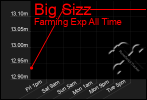 Total Graph of Big Sizz