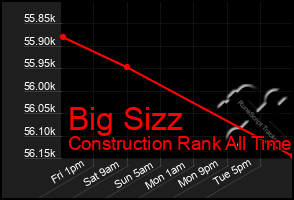 Total Graph of Big Sizz