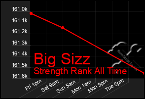 Total Graph of Big Sizz