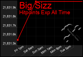 Total Graph of Big Sizz