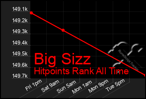 Total Graph of Big Sizz