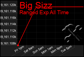 Total Graph of Big Sizz