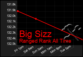 Total Graph of Big Sizz