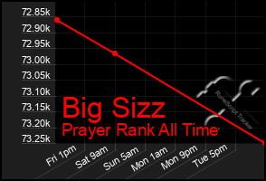Total Graph of Big Sizz
